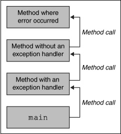 Exception Propagation in Java with examples