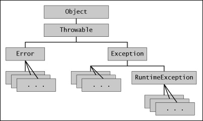 Three Types of Exceptions in Java