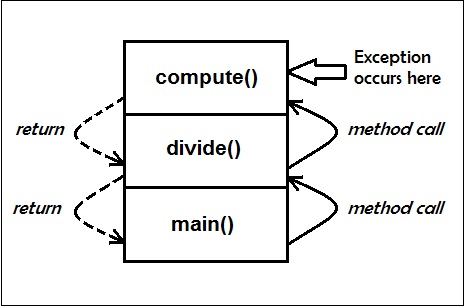 Exception Propagation in Java with examples