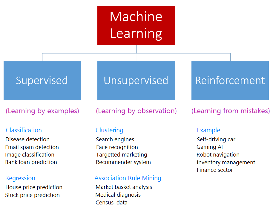 What is machine learning? Types of machine learning.